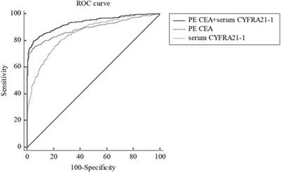 Diagnostic Value of Six Tumor Markers for Malignant Pleural Effusion in 1,230 Patients: A Single-Center Retrospective Study